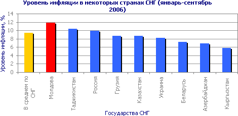 Уровень инфляции в некоторых странах СНГ (январь-сентябрь 2006)