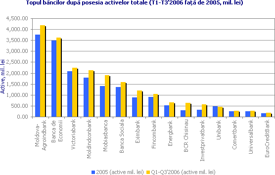 Topul băncilor după posesia activelor totale (T1-T3'2006 faţă de 2005, mil. lei)