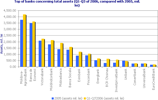 Top of banks concerning total assets (Q1-Q3 of 2006, compared with 2005, mil. lei)