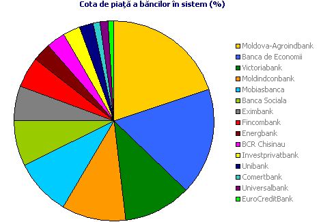 Cota de piaţă a băncilor în sistem (%)