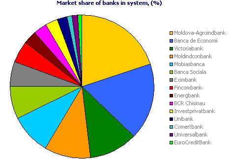 Market share of banks in system, (%)