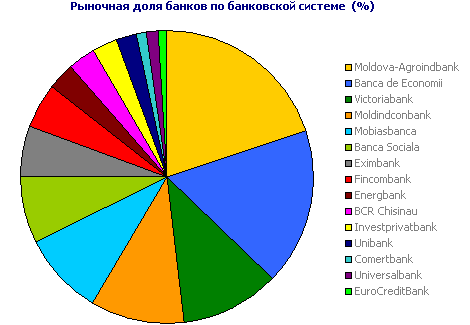 Рыночная доля банков по банковской системе (%)