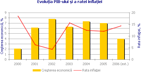 Evoluţia PIB-ului şi a ratei inflaţiei