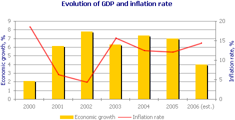 Evolution of GDP and inflation rate