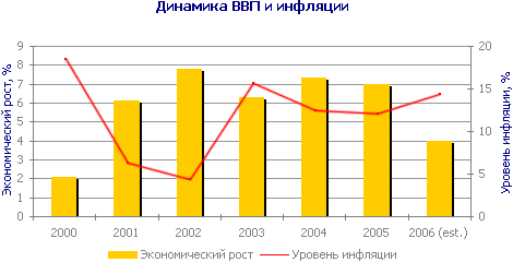 Динамика ВВП и инфляции
