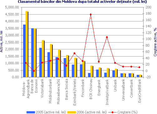 Clasamentul băncilor din Moldova dupa totalul activelor deţinute, (mil. lei)