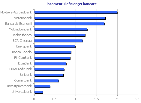 Clasamentul eficienţei bancare