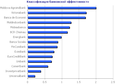 Классификация банковской эффективности