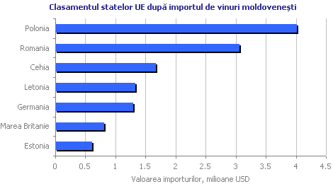 Clasamentul statelor UE după importul de vinuri moldoveneşti