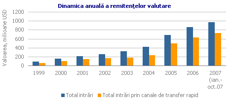 Valoarea anuală a transferurilor valutare