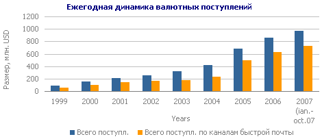 Ежегодная динамика валютных поступлений