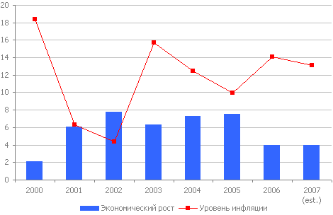 Динамика экономического роста и уровня инфляции, ежегодно, в %