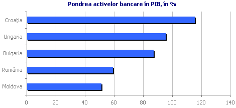 Pondrea activelor bancare în PIB, în %