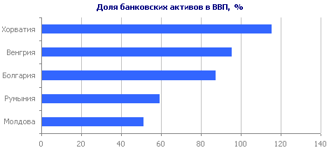 Доля банковских активов в ВВП, %