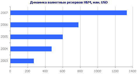 Динамика валютных резервов НБМ, млн. USD