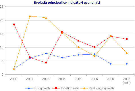 Evolutia principalilor indicatori economici