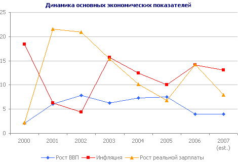 Динамика основных экономических показателей