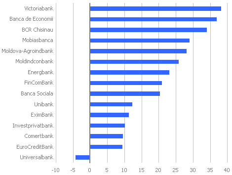 Clasamentul băncilor potrivit gradului de rentabilitate a capitalului, ROE în %