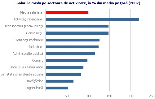Salariile medii pe sectoare de activitate, în % din media pe ţară (2007)