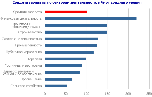 Средние зарплаты по секторам деятельности, в % от среднего уровня