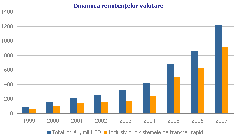 Dinamica remitenţelor valutare