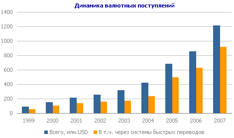 Динамика валютных поступлений