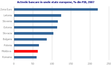 Activele bancare în unele state europene, % din PIB, 2007