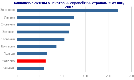 Банковские активы в некоторых европейских странах, % от ВВП, 2007