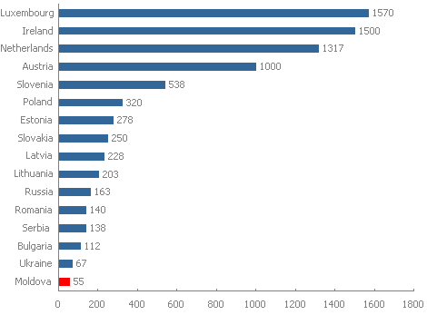 Gross minimum wage in some European countries, euros