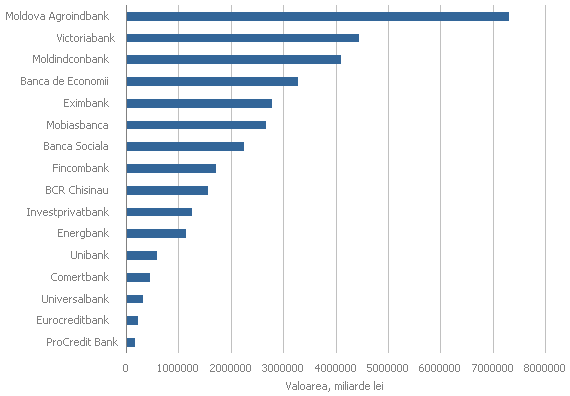 Topul băncilor din Moldova după active totale la 31.03.2008, miliarde lei