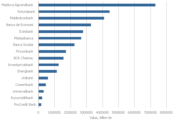 Top of Moldovan banks regarding overall assets, as for 31.03.2008, billion lei