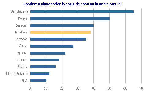Ponderea alimentelor în coşul de consum în unele ţari, %