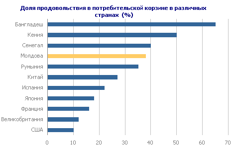Доля продовольствия в потребительской корзине в различных странах (%)