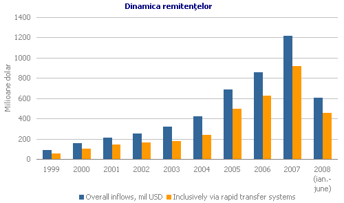 Dinamica remitenţelor