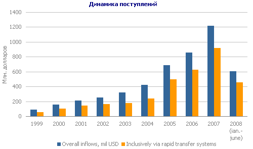 Динамика поступлений