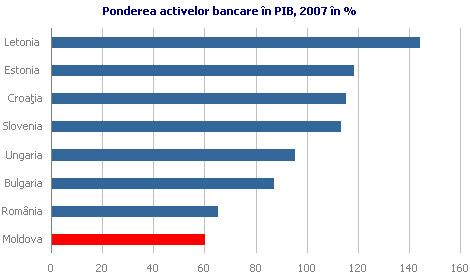 Ponderea activelor bancare în PIB, 2007 în %
