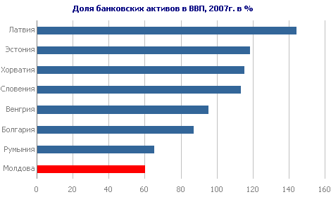 Доля банковских активов в ВВП, 2007г. в %