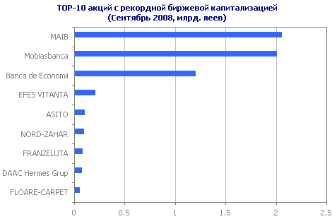 ТОП-10 компаний с самой высокой биржевой капитализацией
