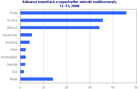 Valoarea monetară a exporturilor vinicole moldoveneşti, T1-T3, 2008