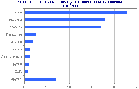 Экспорт алкогольной продукции в стоимостном выражении, К1-К3'2008