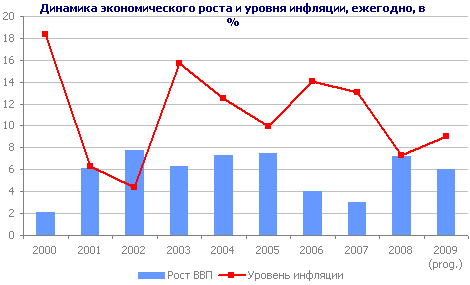 Динамика экономического роста и уровня инфляции