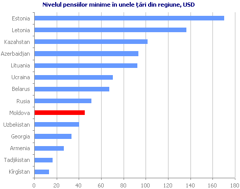 Nivelul pensiilor minime în unele ţări din regiune