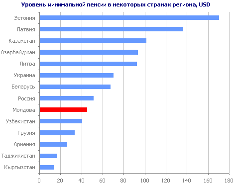 Уровень минимальной пенсии в некоторых странах региона