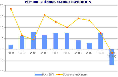Рост ВВП и инфляция