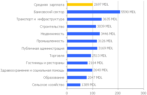 Средние зарплаты в секторах деятельности