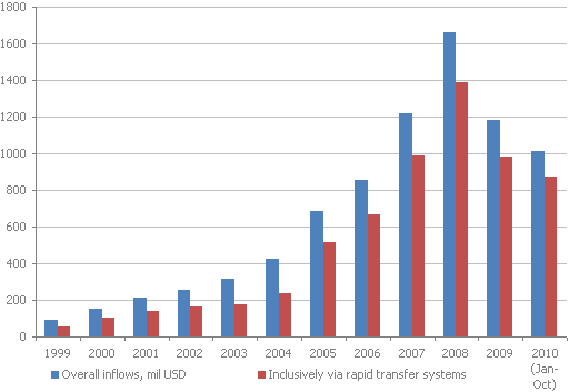Dynamics of remittances, USD million