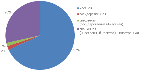Структура розничных продаж на торговых единицах разных форм собственности в %, 2010 год