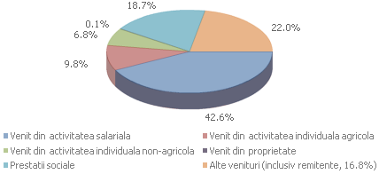 Veniturile si cheltuielile populatiei, 2010