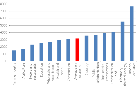 Average gross salary in April 2011