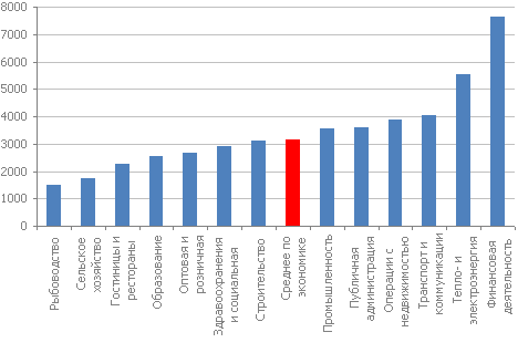 Средняя валовая заработная плата за апрель 2011 года